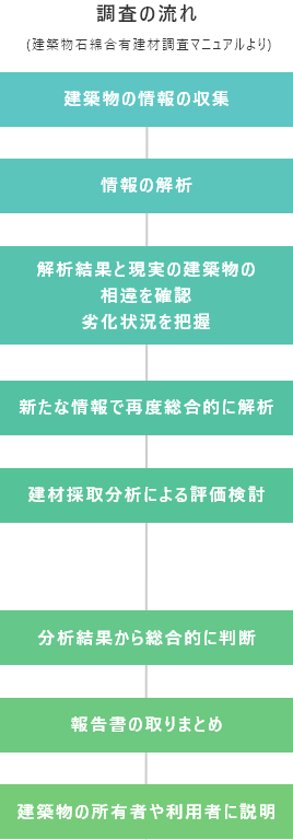 アスベスト調査・分析